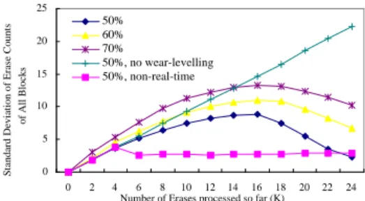 Figure 7: The Blocking Time Imposed on each Page Write of a Real-Time Task by Waiting for Tokens  (Un-der the Real-Time Garbage Collection Mechanism).