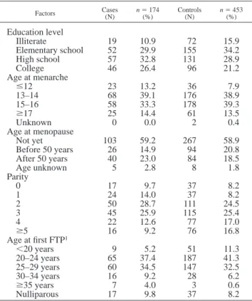 TABLE I – EDUCATION LEVEL AND MAJOR REPRODUCTIVE RISK FACTORS FOR BREAST CANCER IN ALL SUBJECTS