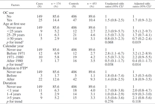 TABLE II – ODDS RATIOS FOR ORAL CONTRACEPTIVE USE FOR BREAST CANCER RISK IN ALL SUBJECTS