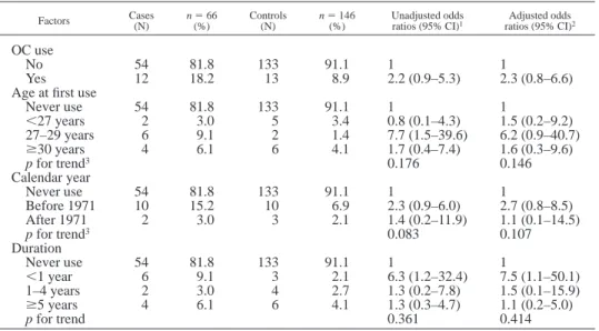 TABLE IV – ODDS RATIOS FOR ORAL CONTRACEPTIVE USE, FOR BREAST CANCER RISK IN POSTMENOPAUSAL SUBJECTS Factors Cases (N) n 5 66(%) Controls(N) n 5 146(%) Unadjusted oddsratios (95% CI)1 Adjusted odds ratios (95% CI) 2 OC use No 54 81.8 133 91.1 1 1 Yes 12 18