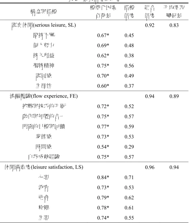 表 6  量表信度與效度  構念與指標  標準化因素 負荷量  指標 信度  組合 信度  平均萃取變異量  認真休閒(serious leisure, SL)     0.92  0.83  堅持不懈  0.67* 0.45   個人努力  0.69* 0.48   持久利益  0.62* 0.38   獨特精神  0.75* 0.56   認同感  0.70* 0.49   生涯性  0.60* 0.37  