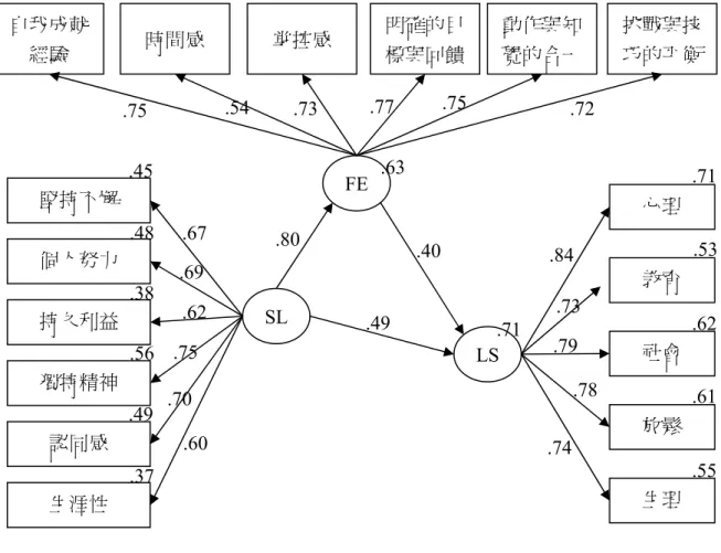圖 1  整體結構方程模型 堅持不懈 個人努力 持久利益 獨特精神 認同感 生涯性 SL .45 .48 .38 .56 .49 .37 .67 .69 .62 .75 .70 .60  .40  心理 教育 社會 放鬆 生理 LS  .71 .84 .73 .79 .78 .74  .53 .62 .61 .55 .49 .71 自我成就經驗 時間感 掌控感 明確的目標與回饋動作與知覺的合一 挑戰與技巧的平衡FE .63 .75 .72 .73 .77 .75 .54 .80 