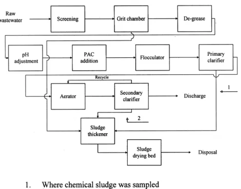 Fig. 1. Flow chart of the wastewater treatment process in the Chen–Sam Corp.