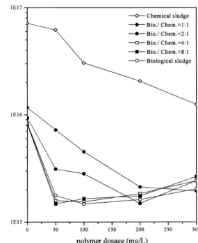 Fig. 5. Specific resistance to filtration (SRF) of sludge as a function of polyelectrolyte dosage.