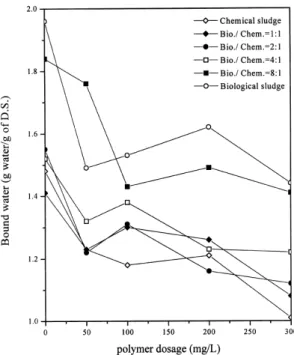 Fig. 6. Bound water content of sludges as a function of polyelectrolyte dosage.