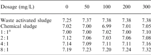 Table 3. Values of pH as affected by polyelectrolyte dosage