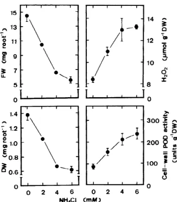 Figure 5. Effects of NH 4 Cl on root growth, cell-wall POD activities and H 2 O 2 levels in roots of rice seedlings