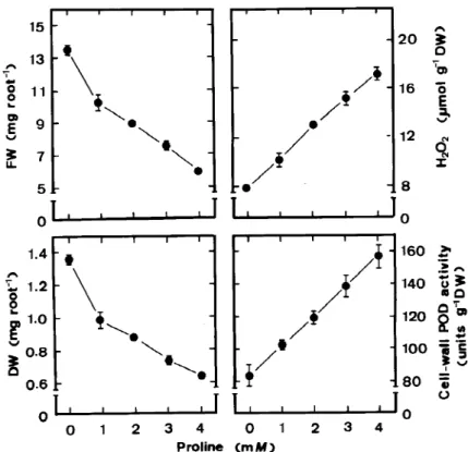 Figure 6. Effects of proline on root growth, cell-wall POD activities and H 2 O 2 levels in roots of rice seedlings