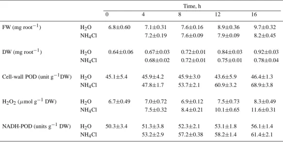 Table 2. Changes in root growth, cell-wall POD activity, H 2 O 2 level and NADH-POD activity in roots of rice seedlings treated with NH 4 Cl