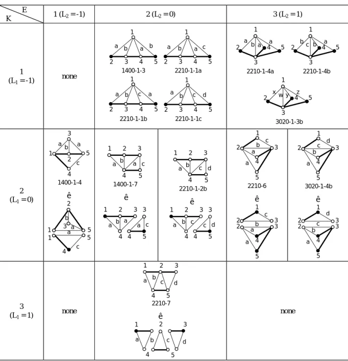 Table 1. KUs and end vertices of one-dof, 5-link GKCs.    E    K 1 (L 2  = -1) 2 (L 2  = 0) 3 (L 2  = 1) 1 (L 1  = -1) none 2 3 4 51abab1400-1-3     2 3 4 51aba c2210-1-1a 2210-1-1b234 51abca     2210-1-1c234 51abcd a b a a1234 52210-1-4a     2210-1-4bbc b