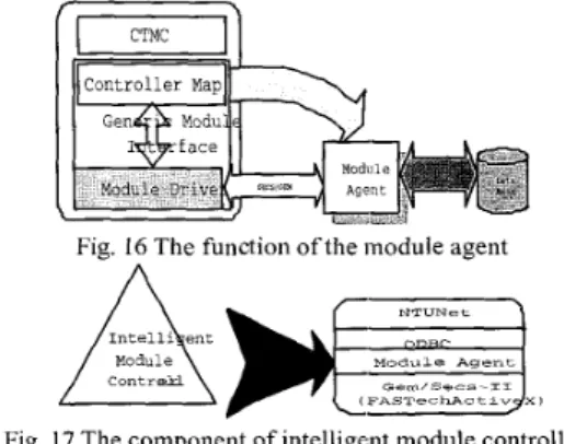 Fig.  16  The function ofthe module agent 