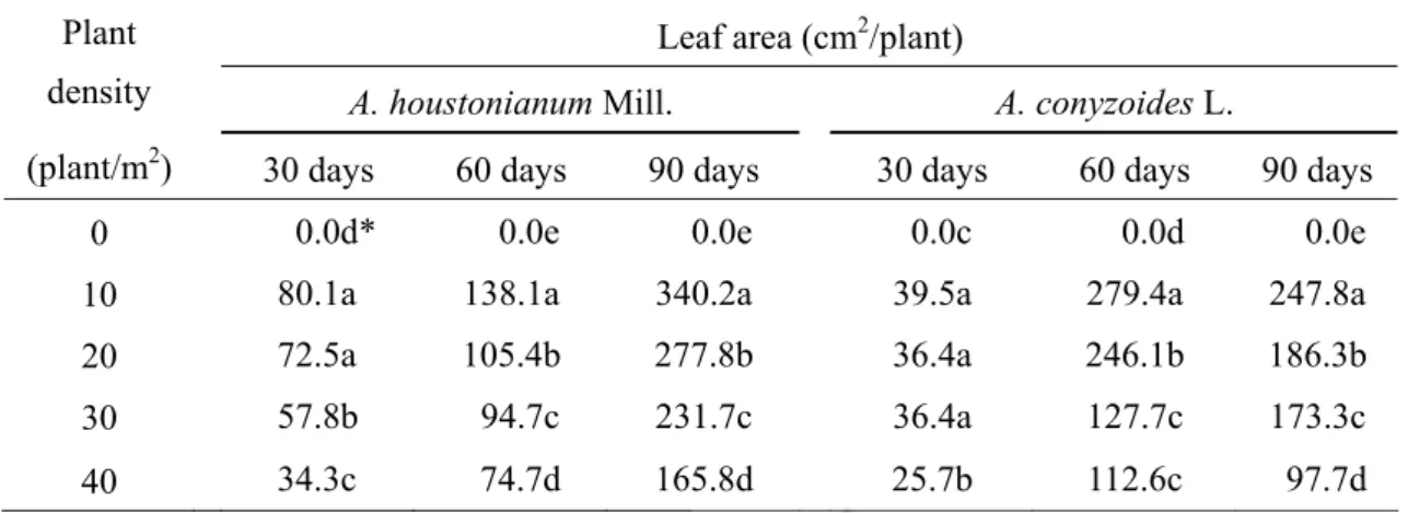 Table 6c. Effects of different plant densities of A. conyzoides L. on plant height of corn and A