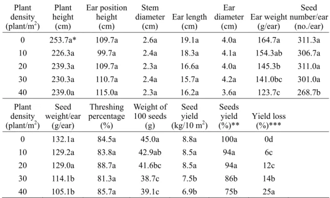 Table 9. Effects of different plant densities of A. houstonianum Mill. on agronomic characters  and yield of corn