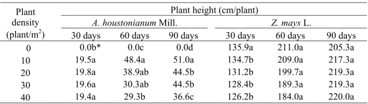 Table 1b. Effects of different plant densities of A. houstonianum Mill. on root dry weight of  corn and A