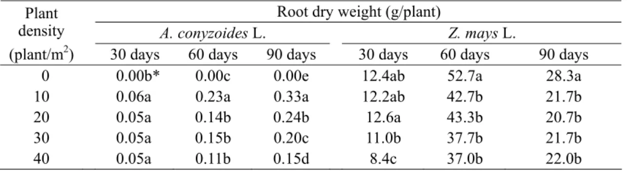 Table 2a. Effects of different plant densities of A. conyzoides L. on dry matter production of  corn and A
