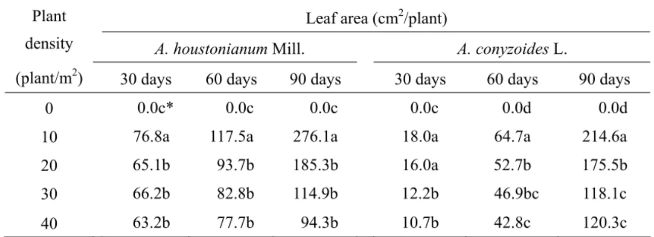 Table 3a. Effects of different plant densities of A. Houstonian Mill. and A. conyzoides L