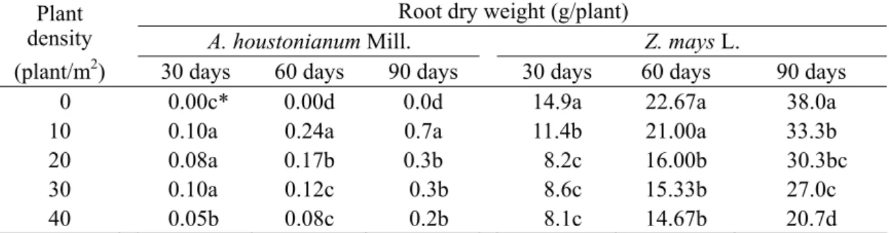 Table 5a. Effects of different plant densities of A. houstonianum Mill. on dry matter production  of corn and A