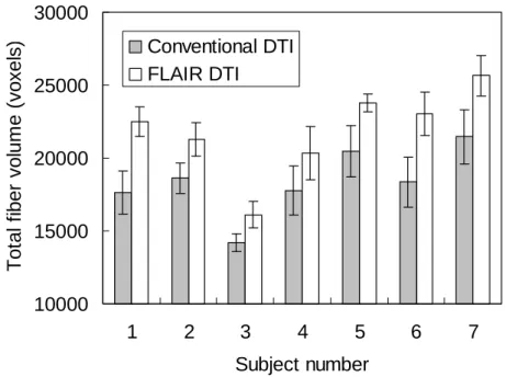 Figure 3.  Comparison of total volumes of fibers tracked from  conventional versus FLAIR DTI images