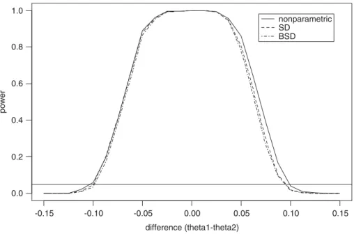 Figure 1. The empirical power curve of equivalence testing under normal distribution when the ROC curve area of the standard diagnostic test is 0.7, N = 200 and  = 0:9.