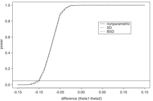 Figure 2. The empirical power curve of non-inferiority testing under normal distribution when the ROC curve area of the standard diagnostic test is 0.7, N = 200 and  = 0:9.