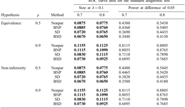 Table IV. Empirical sizes and powers of equivalence and non-inferiority testing under the ordinal data based on the ROC curve area for N = 200.