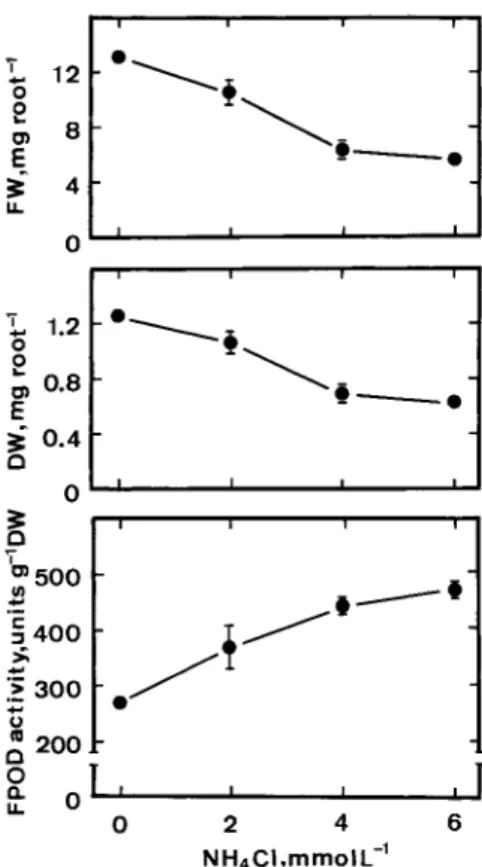 Figure 2. Effect of NH 4 Cl on root growth and FPOD activities in roots of rice seedlings