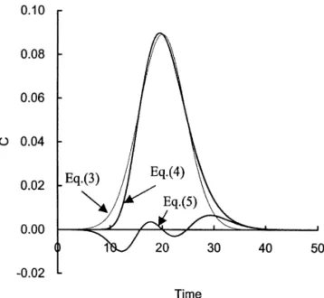 Fig. 2. The temporal deformation function, TD(t) (Eq. (5)) is the symmetrical initially, turning to be Gaussian but still