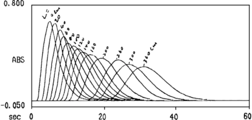 Fig. 5. The peak tracks recorded by a Hitachi U-2000 spectrophotometer for a dye sample injected into the flow injection system with variable delay coil lengths
