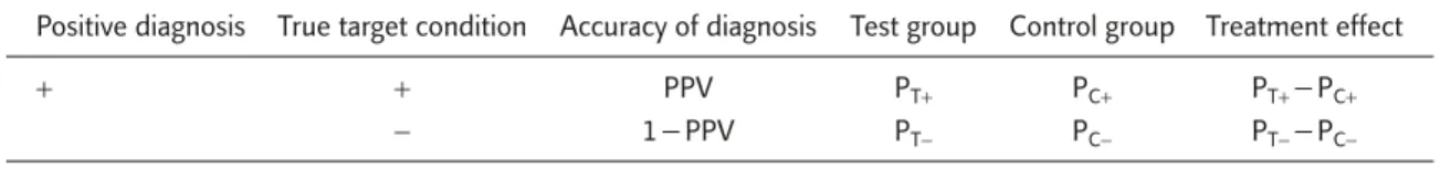 Table 1. Response rates by treatment and diagnosis
