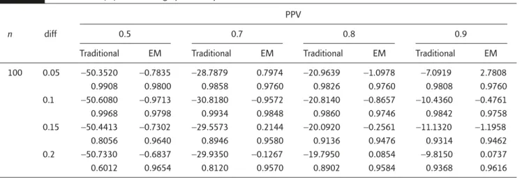 Table 2 presents the simulation results for com- com-parison between our proposed method and the traditional approach without consideration of the false-positive patients without the molecular targets on relative bias of the point estimator and the coverag