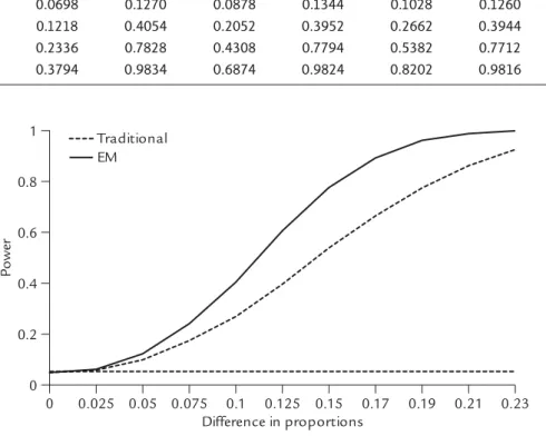 Figure 2. Empirical power curve when PPV was 0.8.