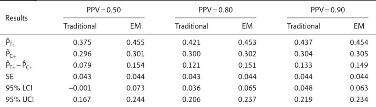 Table 5 provides the point estimates of response rate, difference of response rates between the two groups, and standard error and 95% CI for the difference at various PPVs.