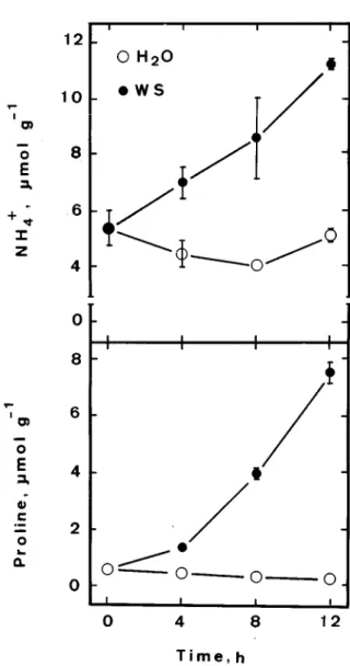 Figure 1 shows the effect of NH 4 Cl on ammonium and proline contents in detached rice leaves in the