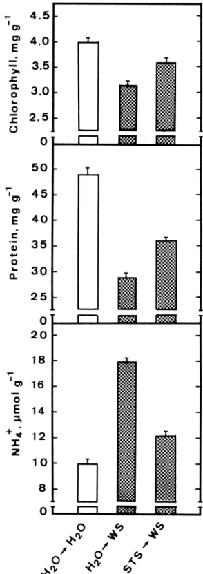 Table 1. Effect of KNO3 pretreatment on water stress-induced ammonium accumulation in detached rice leaves