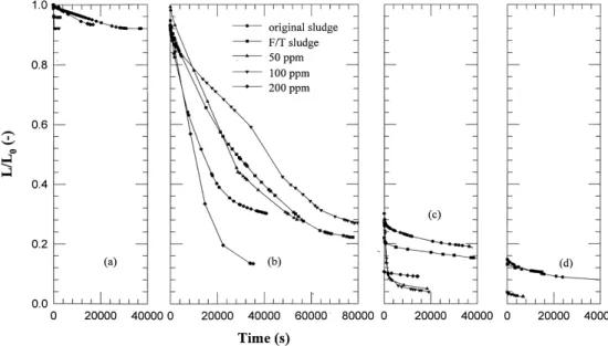 Figure 2 illustrates the time evolutions for the cake thickness. Apparently, at p¼ 25 kPa, the cake could be only mildly compressed