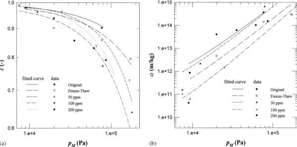 Table 1 lists the best-fitting parameters, showing a d value greater than 3.6. The presence of  polyelec-trolyte would yield an even greater d value (exceeding 4.0)