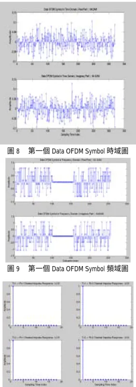 圖 5  長前置碼頻域圖 