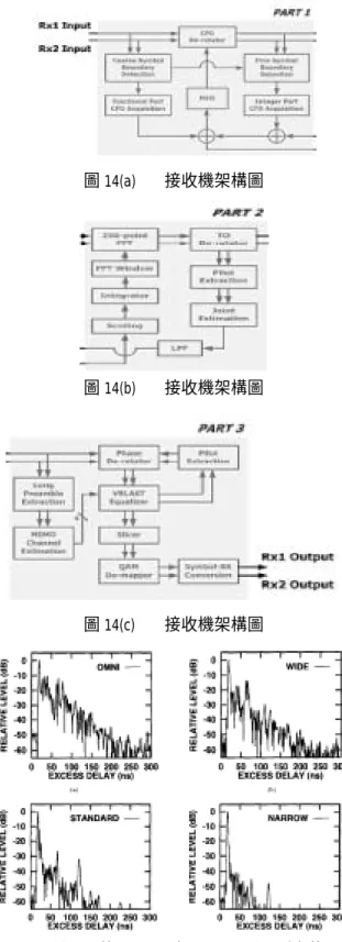 圖 11   60GHz (LOS) 2x2 MIMO Channel Model Impulse  Response(2) 