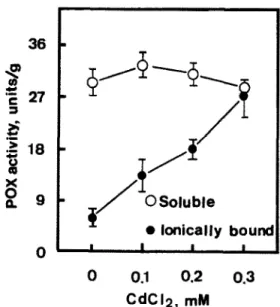 Fig.  4.  Effects of  CdClz on  soluble  and ionicafly  bound  peroxidase  (POX)  activities  in  roots  of  rice  seedlings