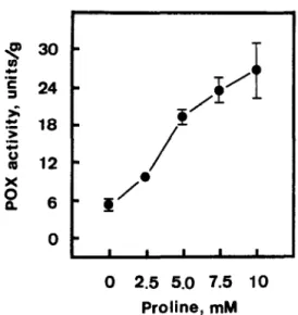 Fig.  5.  Effects  of  proline  on  ionically  bound  peroxidase  (POX)  activity  in  roots  of  rice  seedlings