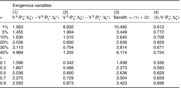 Table 2 calculates the benefit associated with the debt-overhang effect at the points of optimal debt capacity and the investment option exercise strategy for both the first- and second-best firms