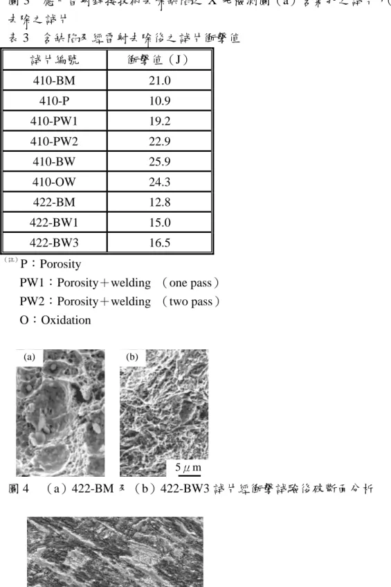 圖 3    應用雷射銲接技術去除缺陷之 X 光檢測圖（a）含氣孔之試片，（b）氣孔 去除之試片 表 3    含缺陷及經雷射去除後之試片衝擊值 試片編號 衝擊值（J） 410-BM 21.0 410-P 10.9 410-PW1 19.2 410-PW2 22.9 410-BW 25.9 410-OW 24.3 422-BM 12.8 422-BW1 15.0 422-BW3 16.5 （註） P：Porosity