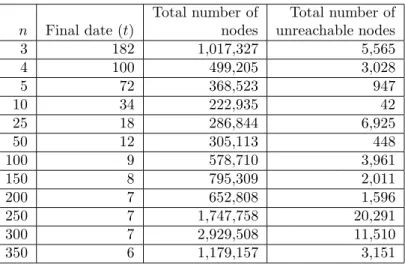 Table 1: Final maturity dates and sizes of exploding trees.