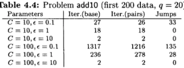 Table  4.4:  Problem  add10  (first 200 data,  q  = 20) 
