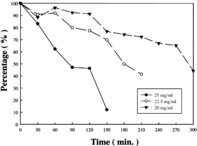 圖 8    將圖 7 麻醉時間對麻藥濃度正規化後，體重 300 g 及 500 g 之大鼠麻醉致死之平均血壓的變化 趨勢。