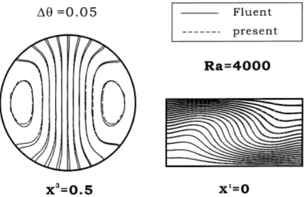 Fig. 3. Comparison of the calculated thermal ®elds of an m1 mode at Ra  4000 with those obtained by Fluent.
