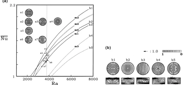 Fig. 4. The eects of meshes on Nu for a 5° tilt with a de- de-formable interface.