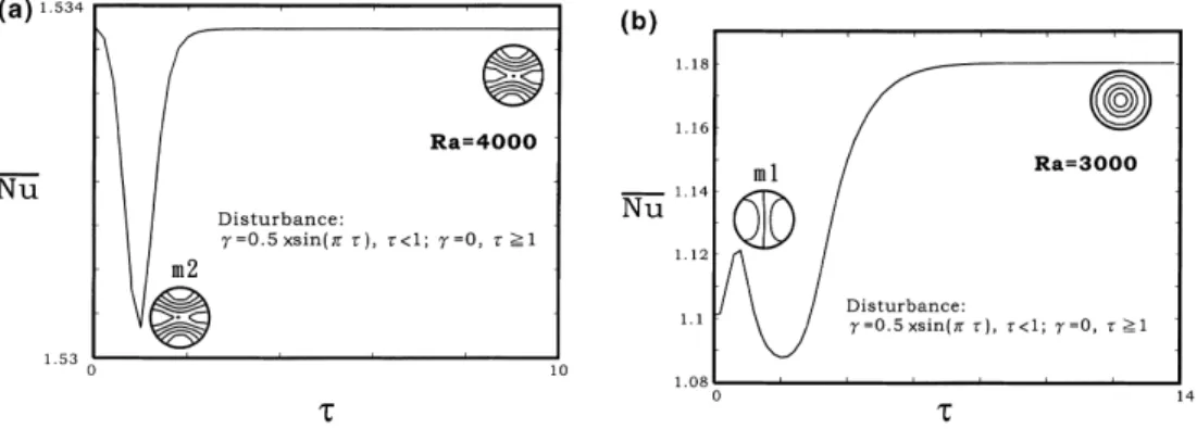 Fig. 6. A close-up view of Fig. 5 for 2000 < Ra < 4000 and the singularity test function s ij along the static and m1 branches.