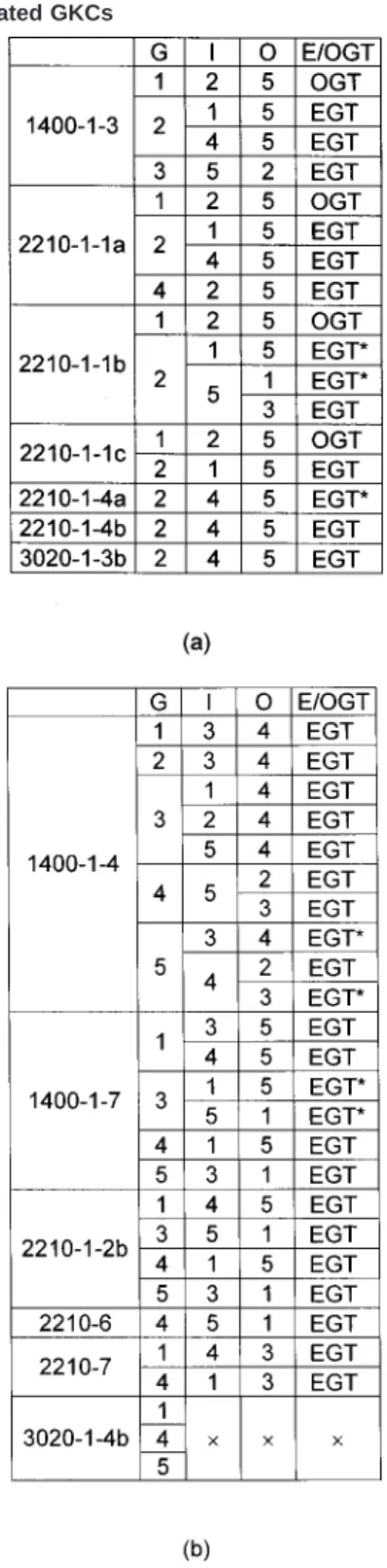 Table 2 Admissible † G ; I ; O ‡ assignment of one-dof, 5-link GKCs. „ a … kinematically non-fractionated GKCs; „ b …  kinemati-cally fractionated GKCs