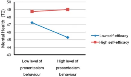 Figure 1. The moderating effect of self-efﬁcacy on the impact of presenteeism on mental health at Time 2.